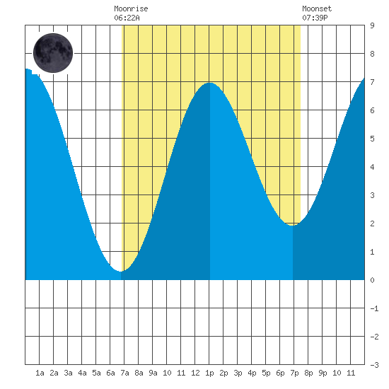 Yaquina Bar entrance tide chart for Thursday, September 14, 2023