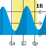 Yaquina Bar entrance tide chart for Saturday, September 16, 2023