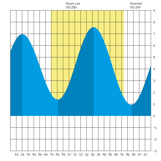 Yaquina Bar entrance tide chart for Sunday, September 17, 2023