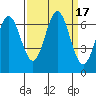 Yaquina Bar entrance tide chart for Sunday, September 17, 2023
