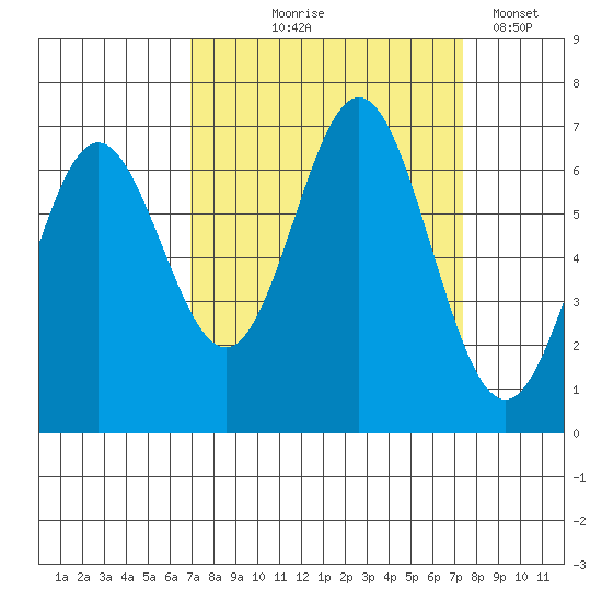 Yaquina Bar entrance tide chart for Monday, September 18, 2023