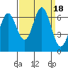 Yaquina Bar entrance tide chart for Monday, September 18, 2023