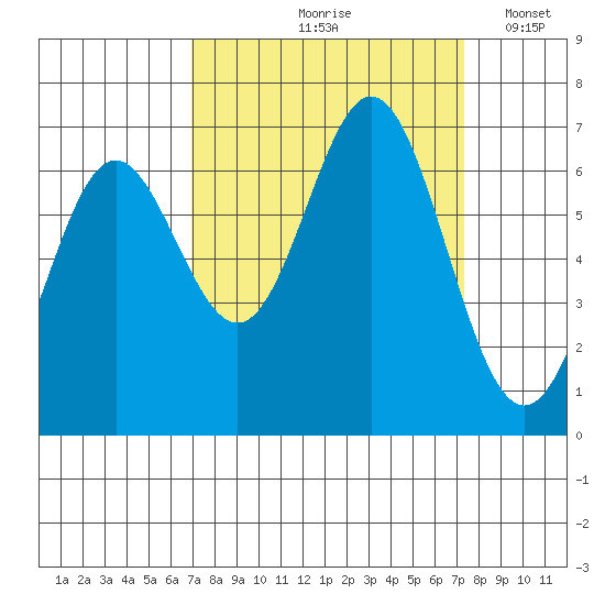Yaquina Bar entrance tide chart for Tuesday, September 19, 2023