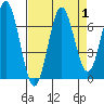 Yaquina Bar entrance tide chart for Friday, September 1, 2023