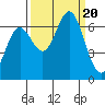 Yaquina Bar entrance tide chart for Wednesday, September 20, 2023
