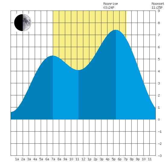 Yaquina Bar entrance tide chart for Friday, September 22, 2023