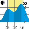 Yaquina Bar entrance tide chart for Friday, September 22, 2023