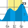 Yaquina Bar entrance tide chart for Saturday, September 23, 2023