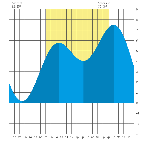 Yaquina Bar entrance tide chart for Sunday, September 24, 2023