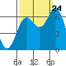 Yaquina Bar entrance tide chart for Sunday, September 24, 2023
