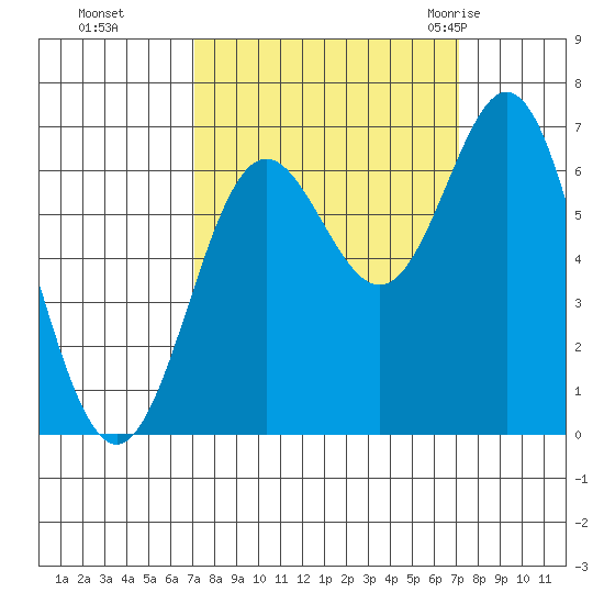 Yaquina Bar entrance tide chart for Monday, September 25, 2023
