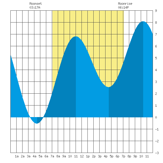 Yaquina Bar entrance tide chart for Tuesday, September 26, 2023