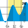Yaquina Bar entrance tide chart for Tuesday, September 26, 2023