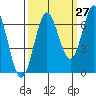 Yaquina Bar entrance tide chart for Wednesday, September 27, 2023