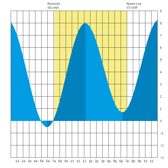 Yaquina Bar entrance tide chart for Thursday, September 28, 2023