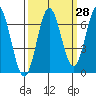 Yaquina Bar entrance tide chart for Thursday, September 28, 2023