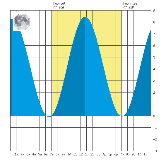 Yaquina Bar entrance tide chart for Friday, September 29, 2023