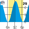 Yaquina Bar entrance tide chart for Friday, September 29, 2023