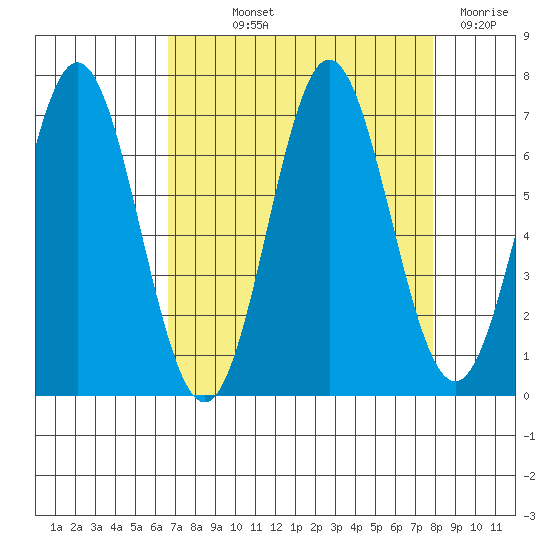 Yaquina Bar entrance tide chart for Saturday, September 2, 2023