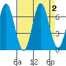 Yaquina Bar entrance tide chart for Saturday, September 2, 2023
