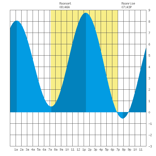 Yaquina Bar entrance tide chart for Saturday, September 30, 2023