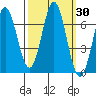 Yaquina Bar entrance tide chart for Saturday, September 30, 2023