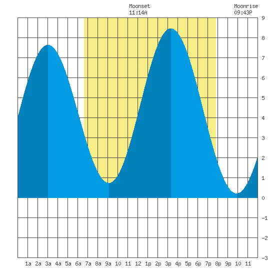 Yaquina Bar entrance tide chart for Sunday, September 3, 2023