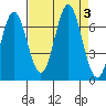 Yaquina Bar entrance tide chart for Sunday, September 3, 2023