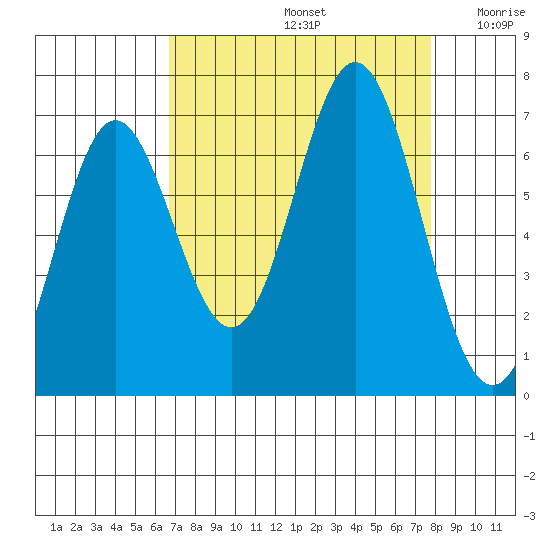 Yaquina Bar entrance tide chart for Monday, September 4, 2023