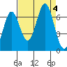 Yaquina Bar entrance tide chart for Monday, September 4, 2023