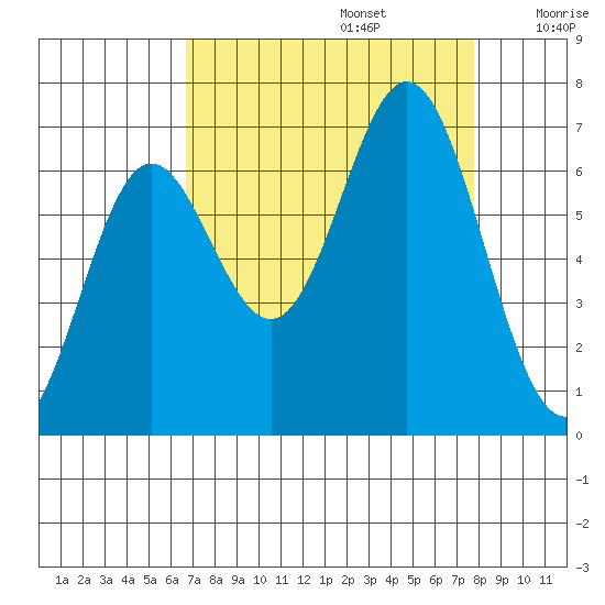 Yaquina Bar entrance tide chart for Tuesday, September 5, 2023