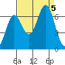 Yaquina Bar entrance tide chart for Tuesday, September 5, 2023
