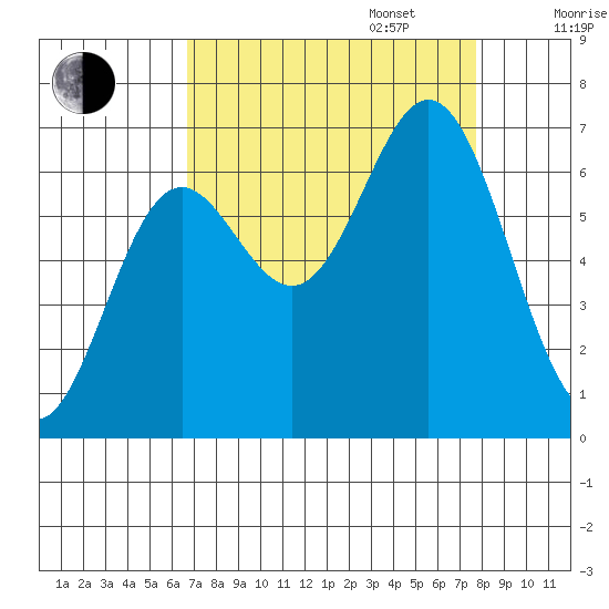 Yaquina Bar entrance tide chart for Wednesday, September 6, 2023