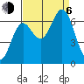 Yaquina Bar entrance tide chart for Wednesday, September 6, 2023