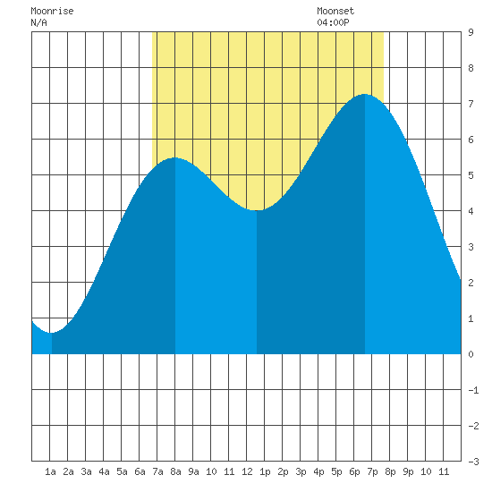 Yaquina Bar entrance tide chart for Thursday, September 7, 2023