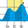 Yaquina Bar entrance tide chart for Thursday, September 7, 2023