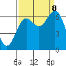 Yaquina Bar entrance tide chart for Friday, September 8, 2023