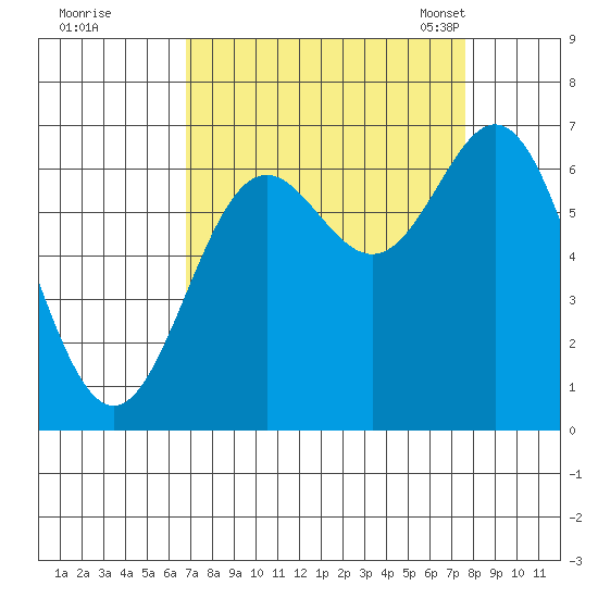 Yaquina Bar entrance tide chart for Saturday, September 9, 2023
