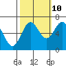 Yaquina Bar entrance tide chart for Tuesday, October 10, 2023
