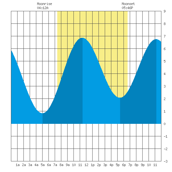 Yaquina Bar entrance tide chart for Wednesday, October 11, 2023