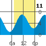 Yaquina Bar entrance tide chart for Wednesday, October 11, 2023