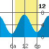 Yaquina Bar entrance tide chart for Thursday, October 12, 2023