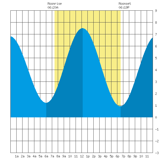 Yaquina Bar entrance tide chart for Friday, October 13, 2023