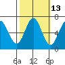Yaquina Bar entrance tide chart for Friday, October 13, 2023
