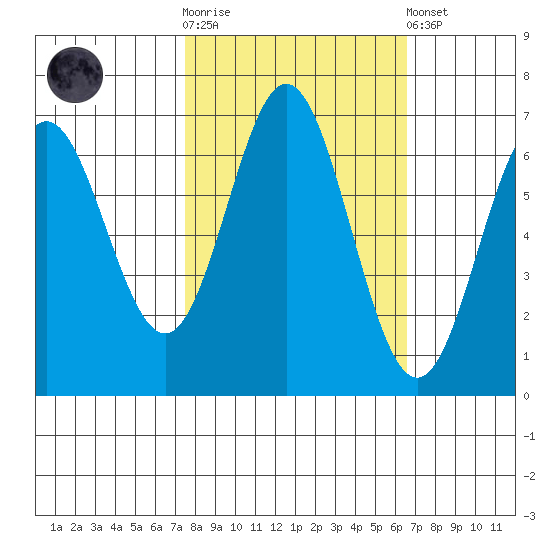 Yaquina Bar entrance tide chart for Saturday, October 14, 2023
