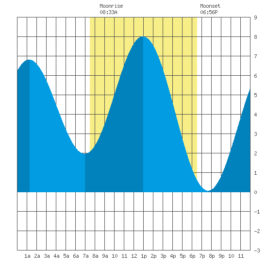 Yaquina Bar entrance tide chart for Sunday, October 15, 2023