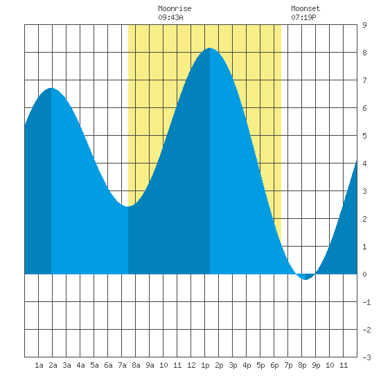 Yaquina Bar entrance tide chart for Monday, October 16, 2023