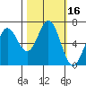 Yaquina Bar entrance tide chart for Monday, October 16, 2023