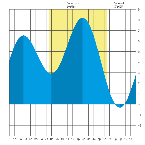 Yaquina Bar entrance tide chart for Tuesday, October 17, 2023