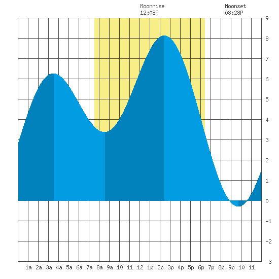 Yaquina Bar entrance tide chart for Wednesday, October 18, 2023